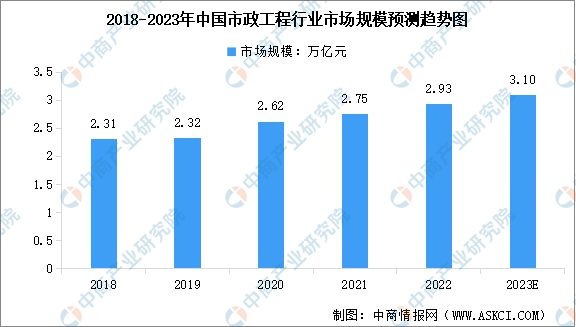 2023年中国市政工程及运维市场规模及行业发展前景预测分析