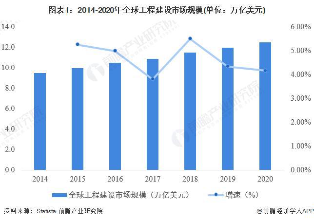 【行业前瞻】2023-2028年全球及中国工程建设行业发展分析