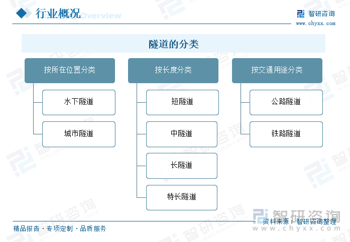 2023年中国隧道建设行业发展全景速览：进入快速发展期施工技术的运用不断优化更新[图]