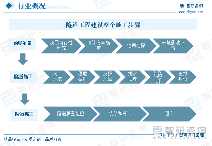 2023年中国隧道建设行业发展全景速览：进入快速发展期施工技术的运用不断优化更新[图](图2)