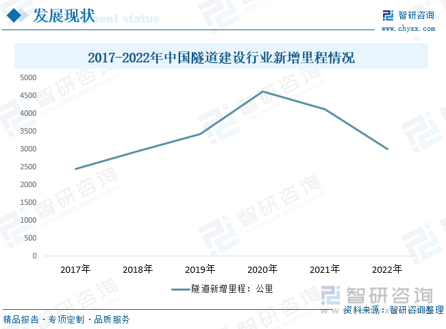 2023年中国隧道建设行业发展全景速览：进入快速发展期施工技术的运用不断优化更新[图](图5)