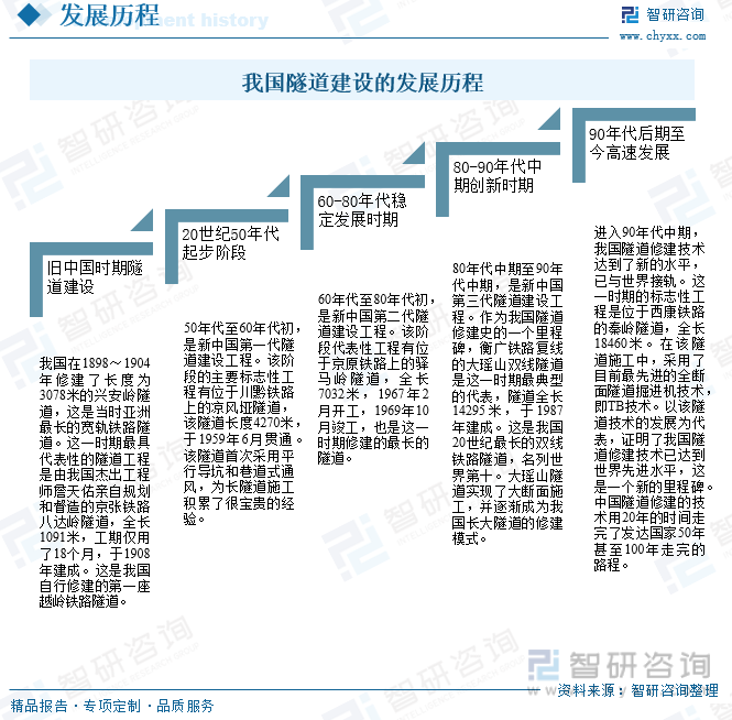 2023年中国隧道建设行业发展全景速览：进入快速发展期施工技术的运用不断优化更新[图](图6)