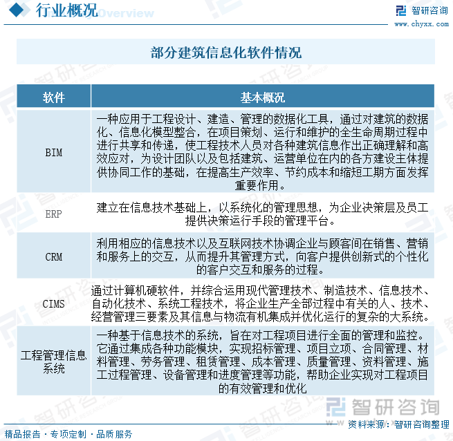 2023年中国建筑信息化行业发展现状：需求和应用持续渗透消费均价有所下降[图]