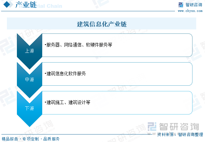 2023年中国建筑信息化行业发展现状：需求和应用持续渗透消费均价有所下降[图](图3)