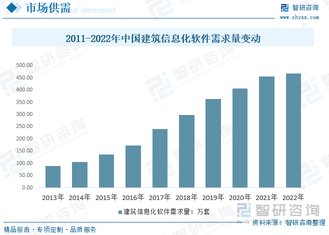 2023年中国建筑信息化行业发展现状：需求和应用持续渗透消费均价有所下降[图](图5)
