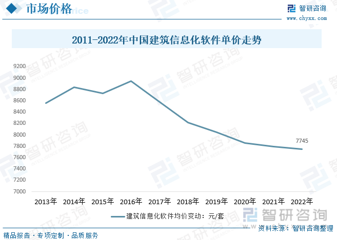 2023年中国建筑信息化行业发展现状：需求和应用持续渗透消费均价有所下降[图](图6)