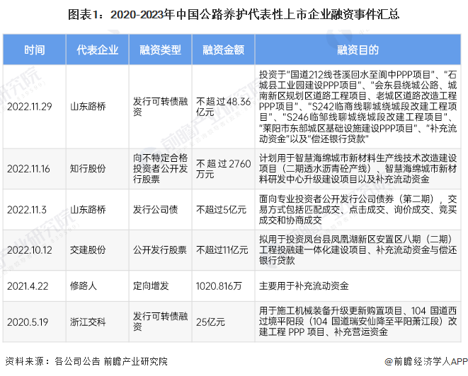 【投资视角】2023年中国公路养护行业投融资现状及兼并重组分析 基金规模和PPP项目规模较大