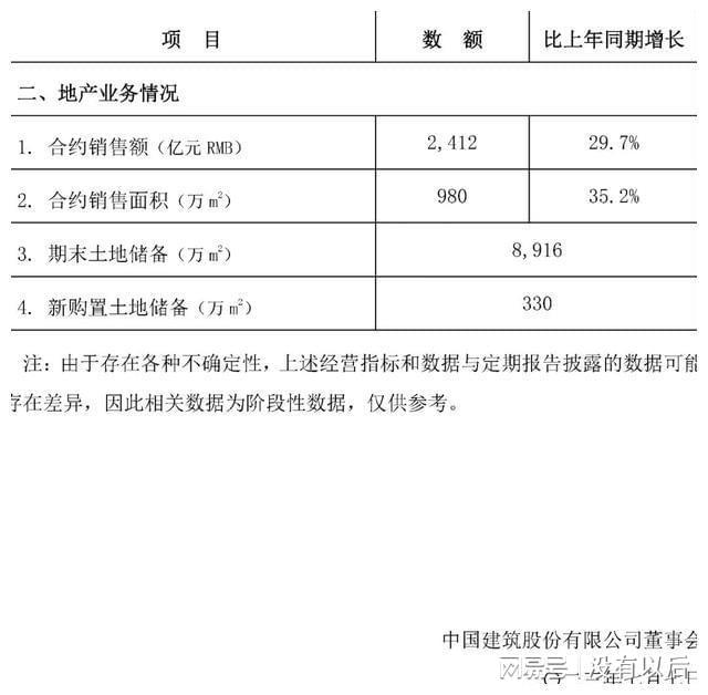 中国建筑新签合同额22538亿！