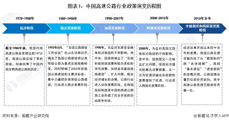 重磅！一文深度了解2023年全国及各省市高速公路行业政策汇总、解读及发展目标