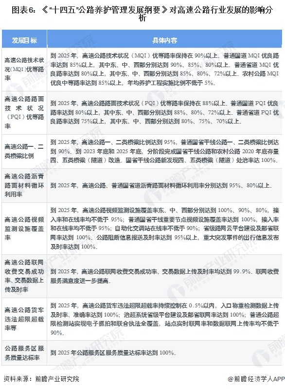 重磅！一文深度了解2023年全国及各省市高速公路行业政策汇总、解读及发展目标(图3)