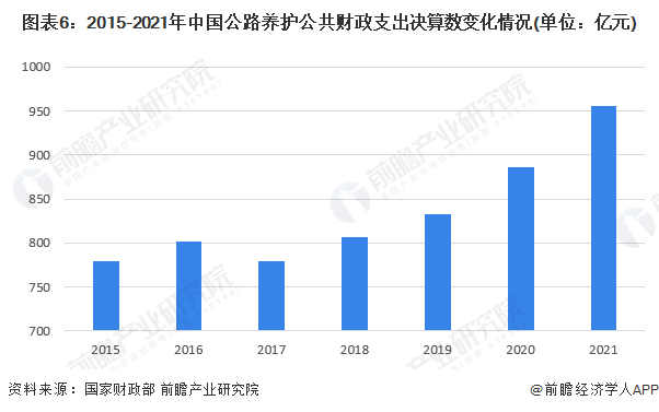 【投资视角】启示2023：中国公路养护行业投融资及兼并重组分析(附投融资事件、产业基金和兼并重组等)(图3)