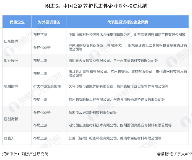 【投资视角】启示2023：中国公路养护行业投融资及兼并重组分析(附投融资事件、产业基金和兼并重组等)(图2)