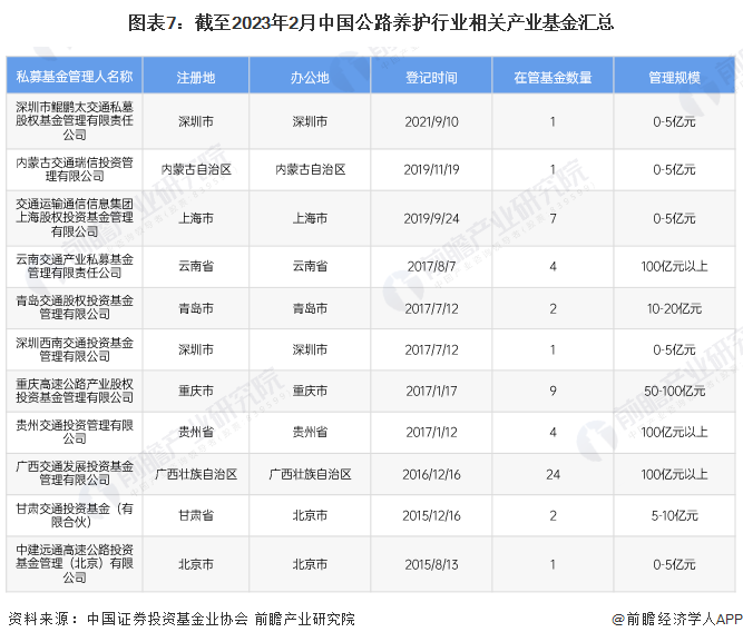 【投资视角】启示2023：中国公路养护行业投融资及兼并重组分析(附投融资事件、产业基金和兼并重组等)(图4)