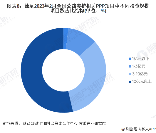 【投资视角】启示2023：中国公路养护行业投融资及兼并重组分析(附投融资事件、产业基金和兼并重组等)(图5)