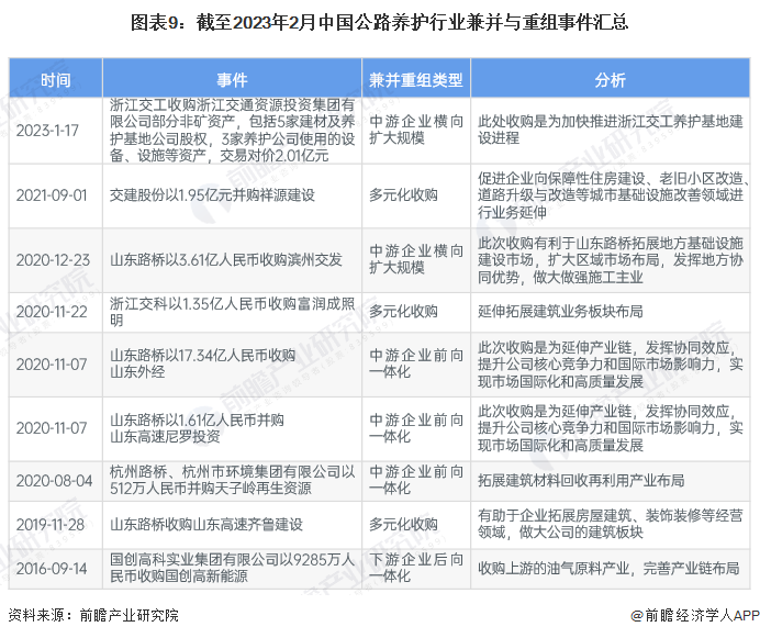 【投资视角】启示2023：中国公路养护行业投融资及兼并重组分析(附投融资事件、产业基金和兼并重组等)(图6)