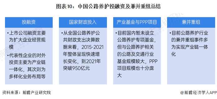 【投资视角】启示2023：中国公路养护行业投融资及兼并重组分析(附投融资事件、产业基金和兼并重组等)(图7)