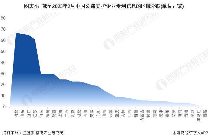 收藏！2023年中国公路养护企业大数据竞争格局(附企业分布、风险分布、投融资集中度等)(图4)