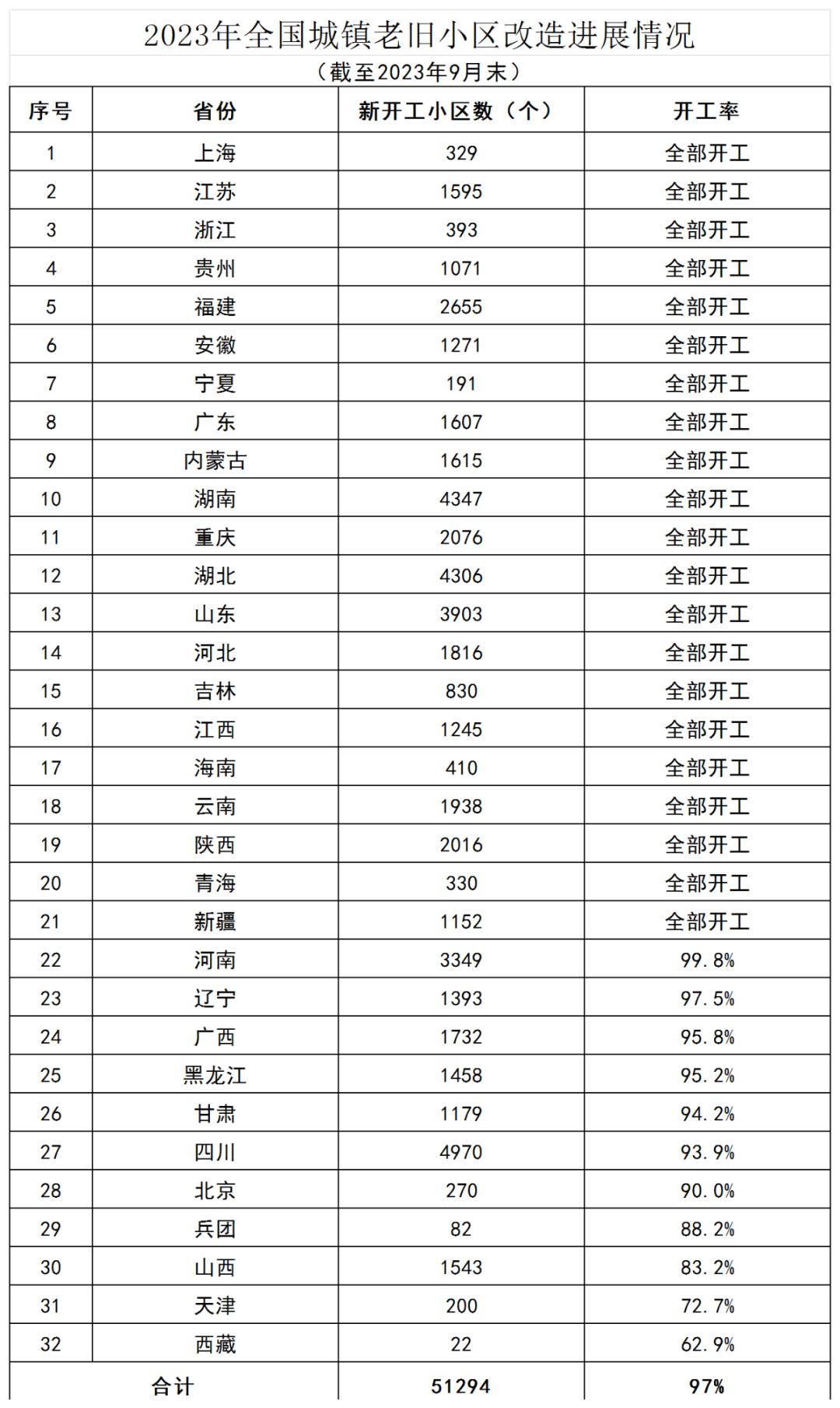 住房城乡建设部：2023年1-9月全国新开工改造城镇老旧小区513万个