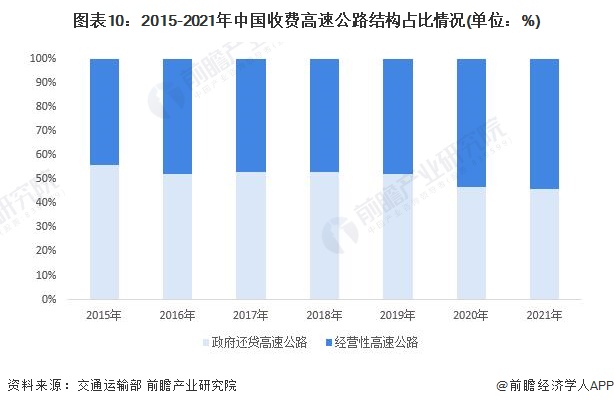 预见2023：一文深度了解2023年中国高速公路行业市场现状、竞争格局及发展趋势(图10)