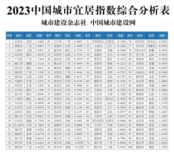 第六届中国城市建设峰会在京召开 发布2023中国城市宜居指数报告(图4)