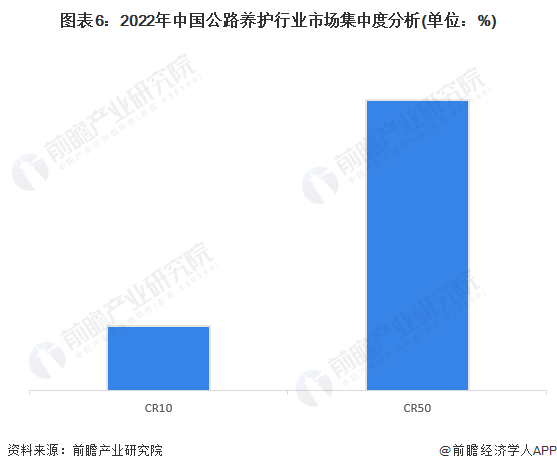 【行业深度】2023年中国公路养护行业竞争格局及市场份额分析 市场集中度极低(图6)