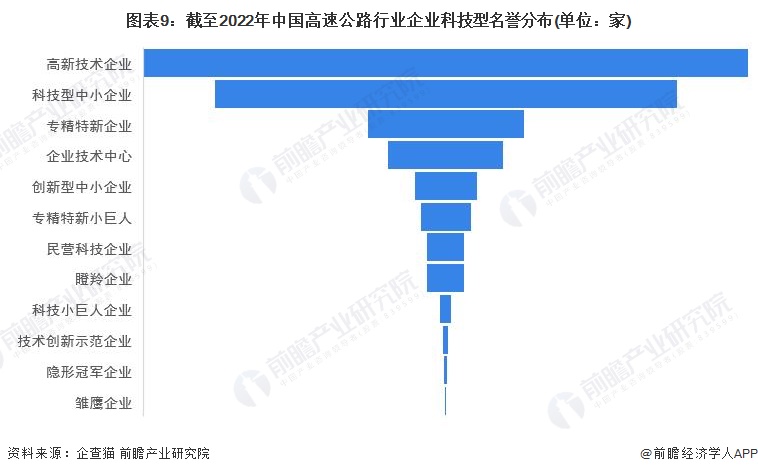 收藏！2023年中国高速公路行业企业市场现状及竞争格局分析 目前企业总数超过38万家(图9)