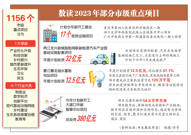 重庆2023年市级重点项目名单：重点建设1156个前期301个