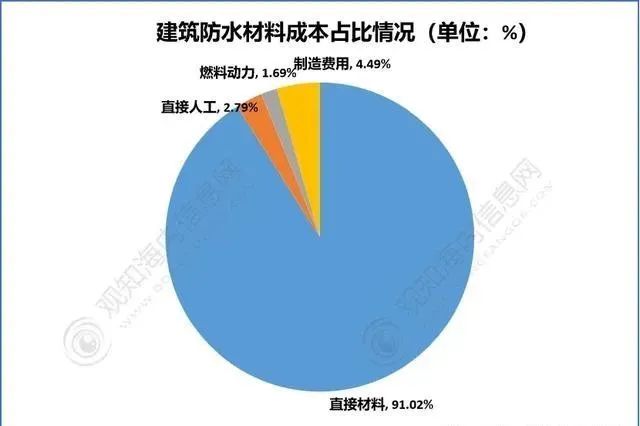 2023年中国建筑防水发展数据！(图2)