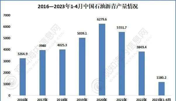 2023年中国建筑防水发展数据！(图3)