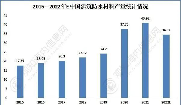 2023年中国建筑防水发展数据！(图4)