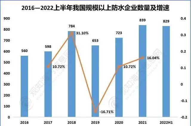 2023年中国建筑防水发展数据！(图6)