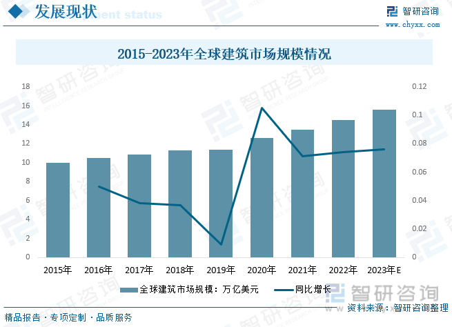 2023年中国建筑行业发展趋势浅析：降低成本、提升生产力、安全性、环保性等方向发展[图](图2)