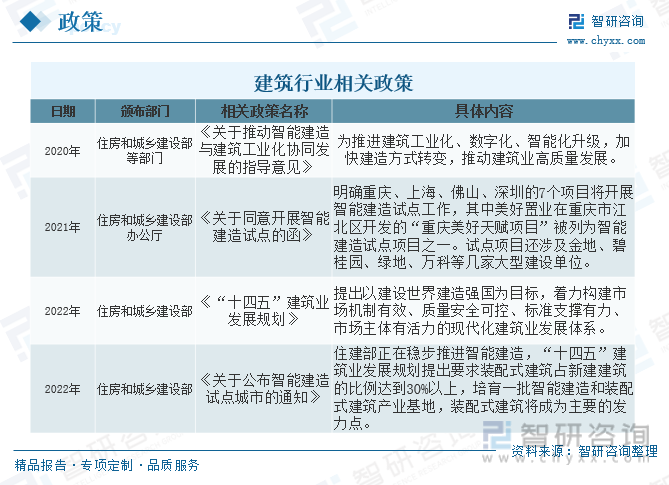 2023年中国建筑行业发展趋势浅析：降低成本、提升生产力、安全性、环保性等方向发展[图](图11)