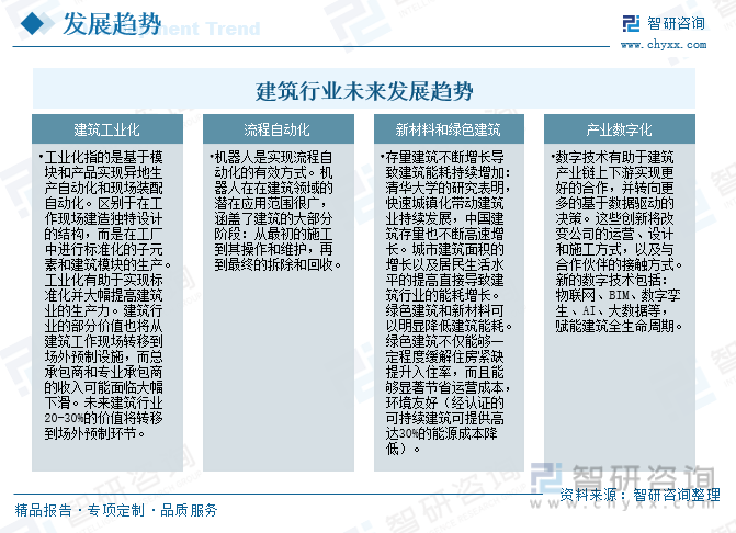 2023年中国建筑行业发展趋势浅析：降低成本、提升生产力、安全性、环保性等方向发展[图](图14)