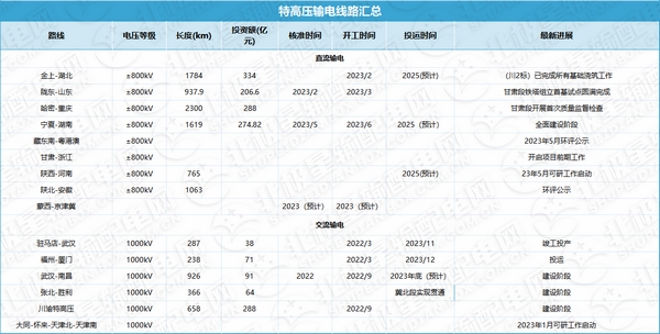 年终盘点｜2023年特高压工程 核准、开工、投运