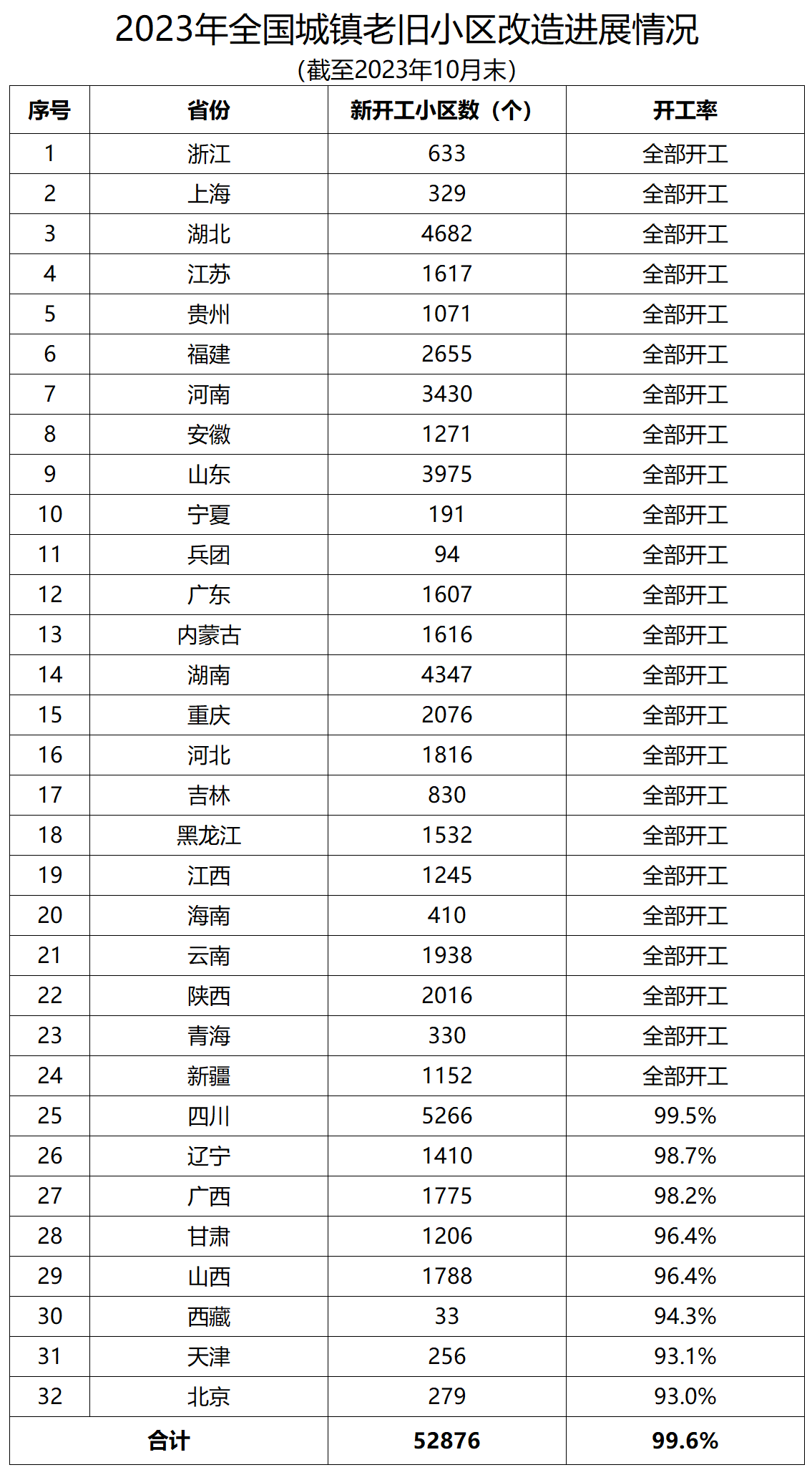 住建部：2023年1-10月全国新开工改造城镇老旧小区528万个