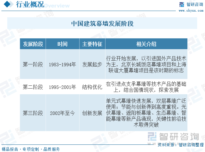 2023年中国建筑幕墙行业全景简析：新型城镇化建设推动行业进一步发展[图](图2)