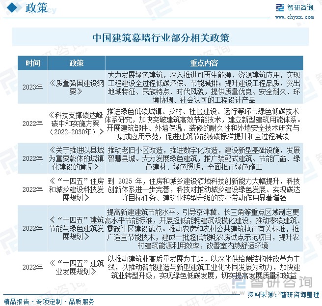 2023年中国建筑幕墙行业全景简析：新型城镇化建设推动行业进一步发展[图](图3)
