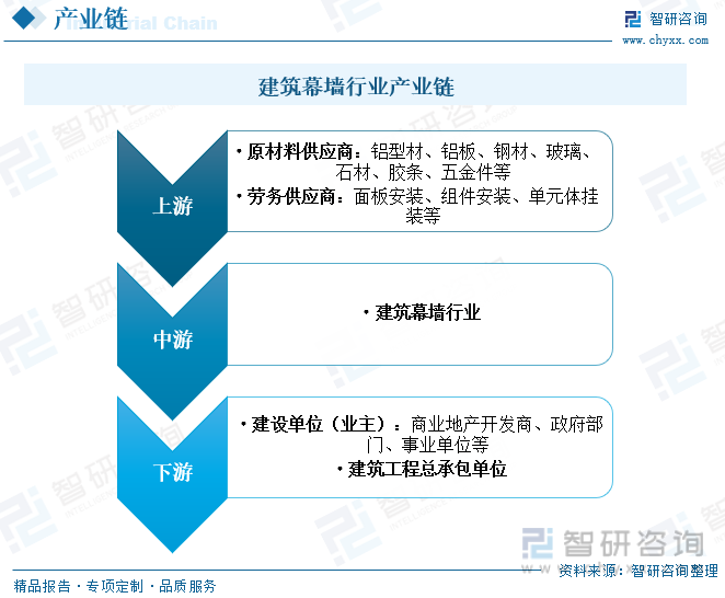 2023年中国建筑幕墙行业全景简析：新型城镇化建设推动行业进一步发展[图](图4)