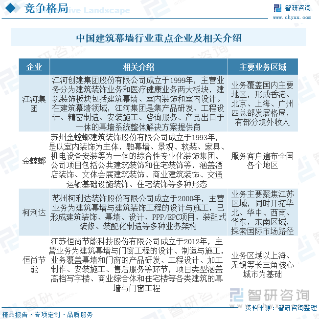 2023年中国建筑幕墙行业全景简析：新型城镇化建设推动行业进一步发展[图](图8)