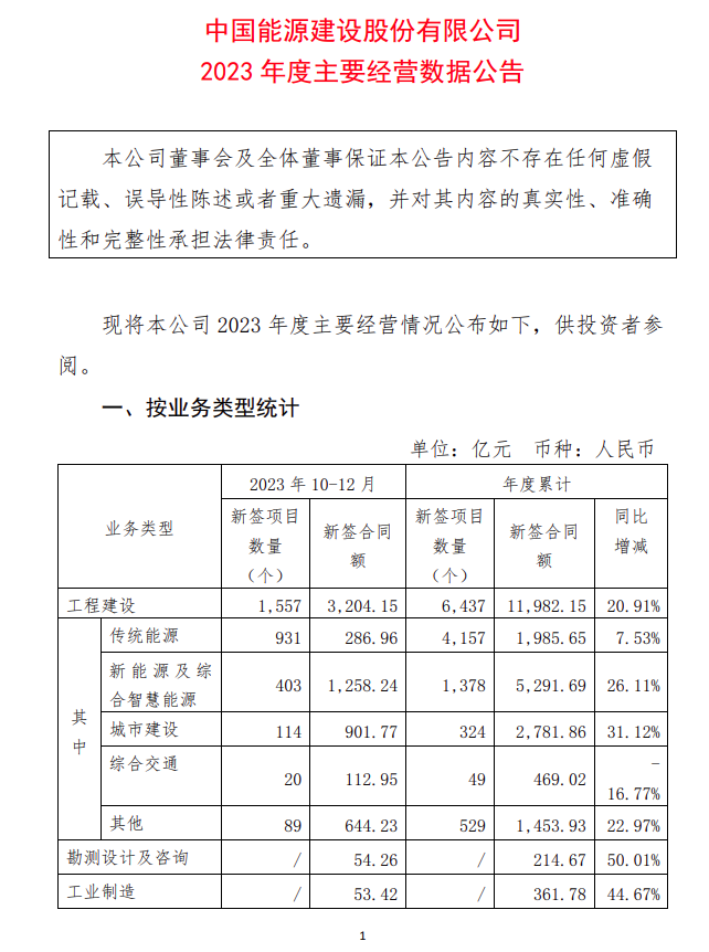 新签合同额1283731亿！中国能建发布2023年度主要经营数据情况