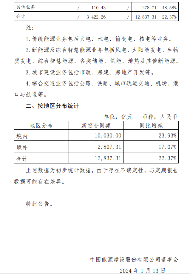 新签合同额1283731亿！中国能建发布2023年度主要经营数据情况(图2)
