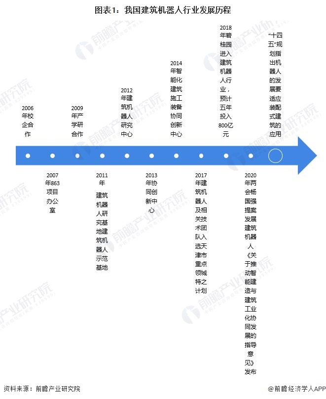 2023年中国建筑机器人行业市场现状及发展趋势分析 行业逐步进入高速发展期【组图】(图1)