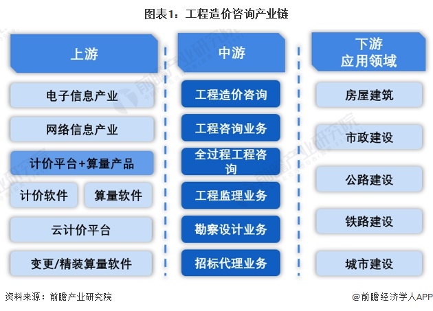 【干货】2023年中国工程造价咨询行业产业链现状及市场竞争格局分析 五大地区产业链均布局完善(图1)