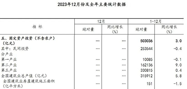 重磅发布 2023年全国建筑业总产值315912亿元