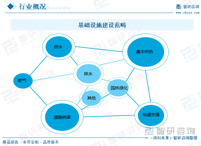 2023年中国基础设施建设现状及趋势分析：数字化、智能化、绿色环保将是行业未来重要发展趋势[图]
