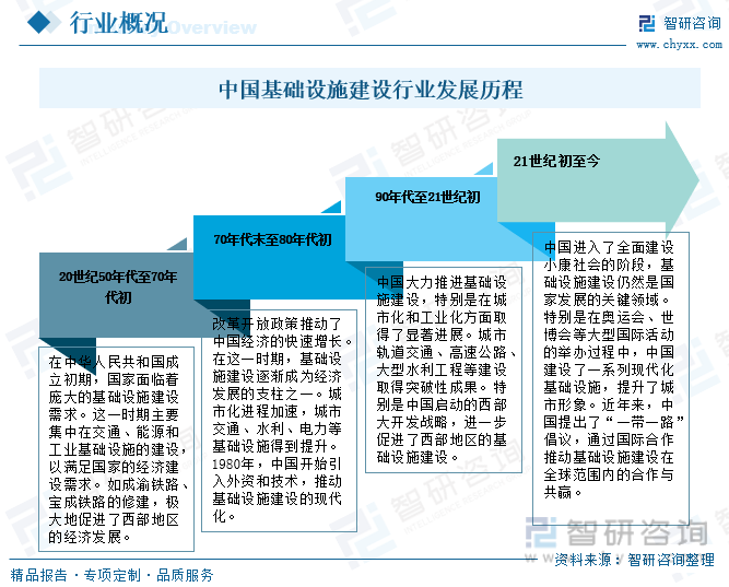 2023年中国基础设施建设现状及趋势分析：数字化、智能化、绿色环保将是行业未来重要发展趋势[图](图2)