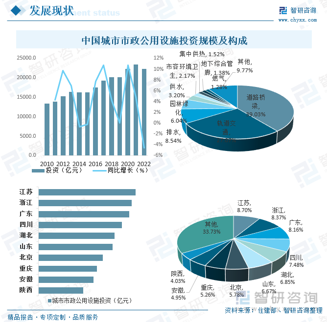 2023年中国基础设施建设现状及趋势分析：数字化、智能化、绿色环保将是行业未来重要发展趋势[图](图7)