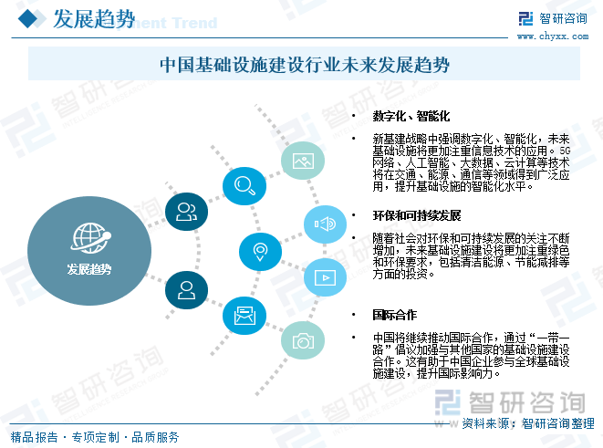 2023年中国基础设施建设现状及趋势分析：数字化、智能化、绿色环保将是行业未来重要发展趋势[图](图10)
