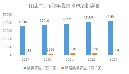2023年我国能源电力发展综述(图2)